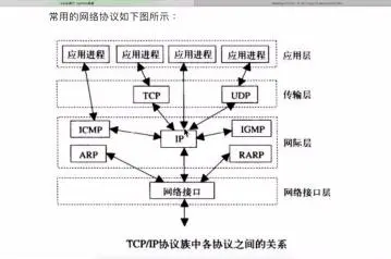 Python复习笔记（十一）TCP/IP协议