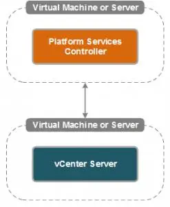 vSphere Datacenter设计– vSphere 6.0中的vCenter体系结构更改–第1部分