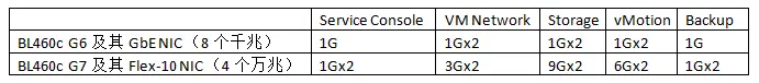 HP刀片服务器系统Flex-10 VC配置与VMware vSphere网络设计