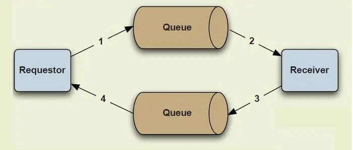 activeMQ的三种通讯模式