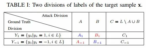 Multi-Label Adversarial Perturbations