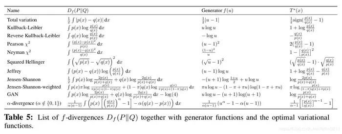 f-GAN: Training Generative Neural Samplers using Variational Divergence Minimization 论文笔记