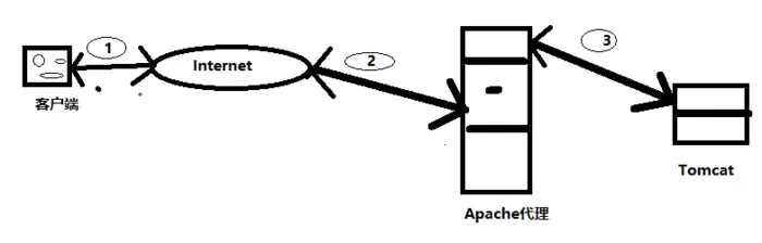 Apache2.4+Tomcat9.0配置反向代理