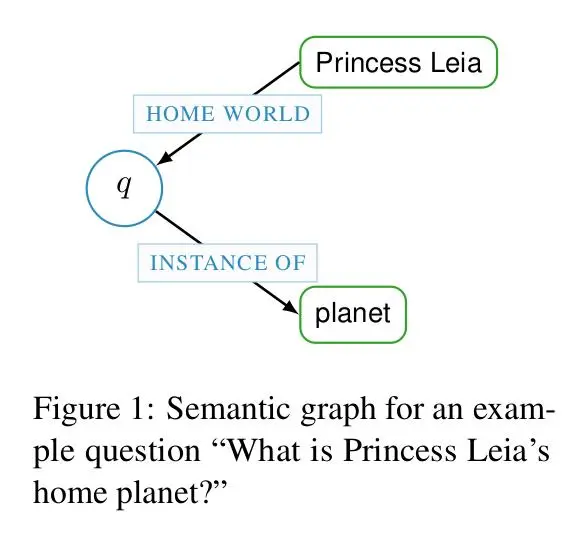 Modeling Semantics with Gated Graph Neural Networks for Knowledge Base Question Answering笔记