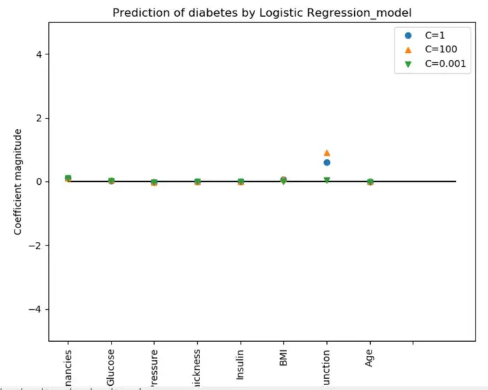 ML之Sklearn：利用八种机器学习算法对根据大量糖尿病数据集案例对新个体是否患糖尿病进行预测