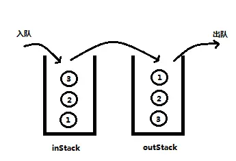 数据结构（队列--两个栈实现）
