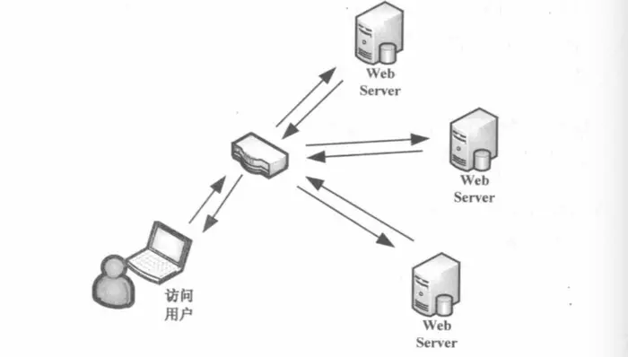 WEB请求过程，http解析，浏览器缓存机制，DNS机制，CDN