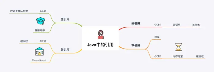 Java中的引用的使用场景