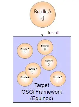 OSGi框架-第一章- Equinox 框架中的相关知识点