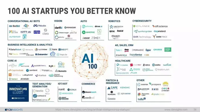 【CB Insights百页AI报告】2017人工智能现状、创业图景与未来