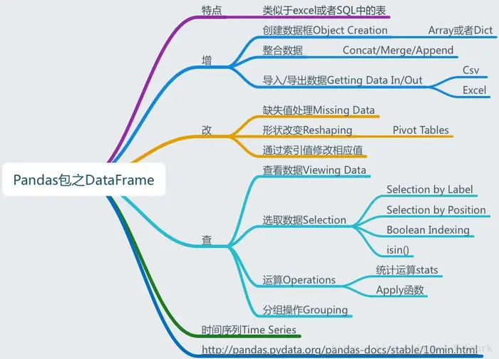 Pandas中DataFrame用法总结
