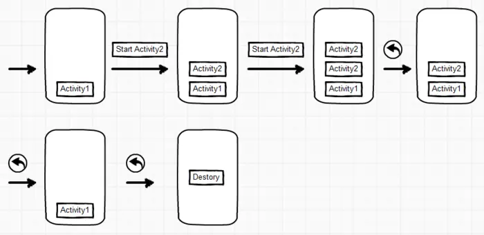 Activity4种启动模式和应用场景