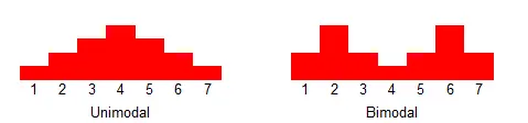 单峰分布（unimodal distribution）、双峰分布 （bimodal distribution）以及偏态分布（skewness distribution）
