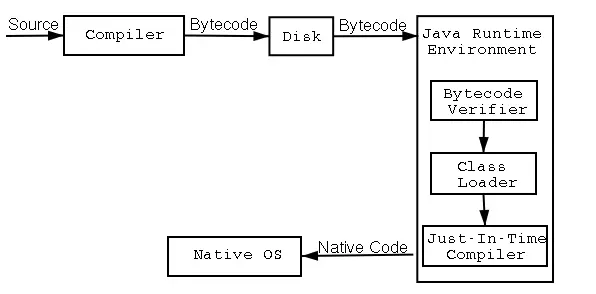 Java程序编译和运行的过程【转】