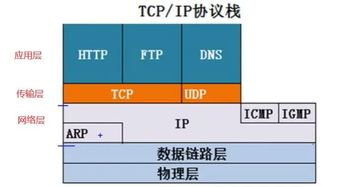 复习TCP、UDP协议(三次握手、四次挥手)