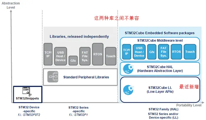 STM32 之一 HAL库、标准外设库、LL库（STM32 Embedded Software）（转载文章，觉得原博主讲的挺透彻）
