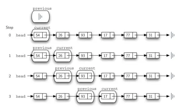 python数据结构和算法1 时间复杂度分析 乱序单词检测 线性数据结构 栈stack 字符匹配 表达式求值 queue队列 烫手山芋 打印机 双端队列 回文检查 无序链表 有序链表