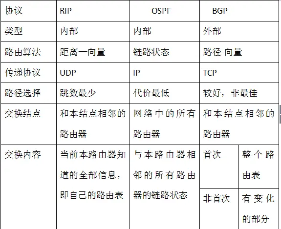 RIP、OSPF、BGP三种协议