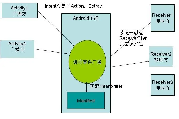 Android4开发入门经典 之 第六部分：Broadcast