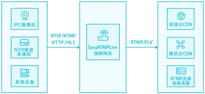 简单高效易用Windows/Linux/ARM/Android/iOS全平台实现RTMP推送组件EasyRTMP如何通过海康的SDK获取视频流推送到RTMP流媒体服务器