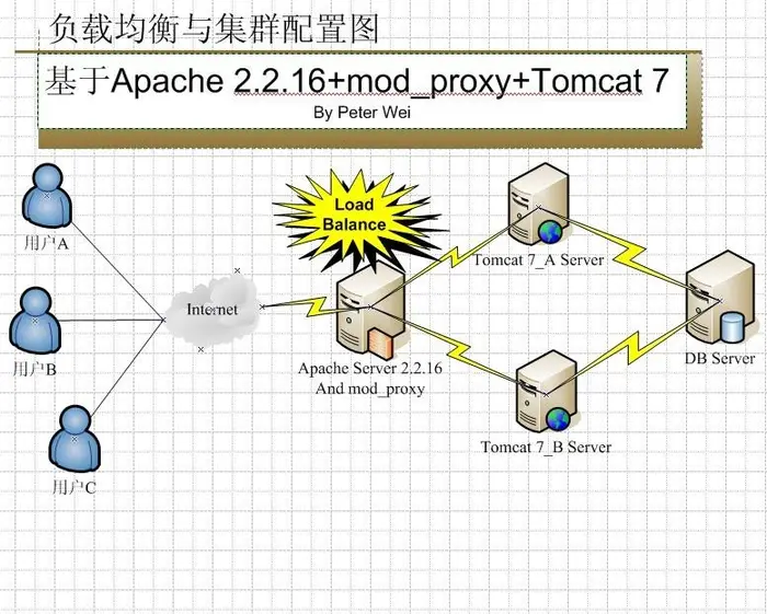 基于mod_proxy+Apache 2.2.16+Tomcat 7的负载均衡与集群配置 (转)