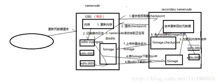 Hadoop的HDFS中的namenode和secondarynamenode的内容总结