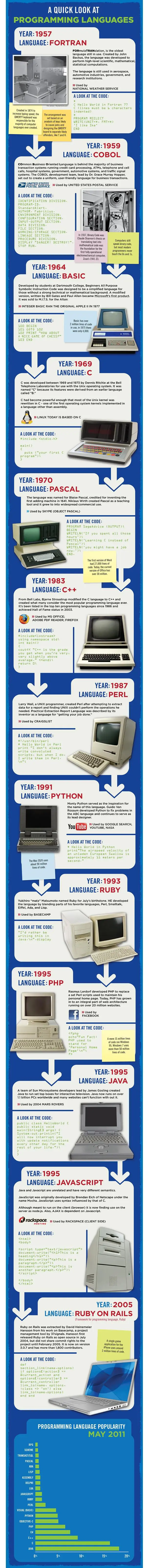 鲜为人知的编程语言的发展史