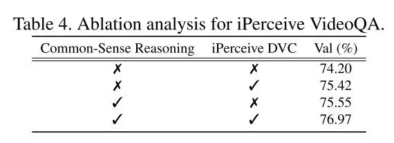 iPerceive: Applying Common-Sense Reasoning to Multi-Modal Dense Video Captioning and Video Question