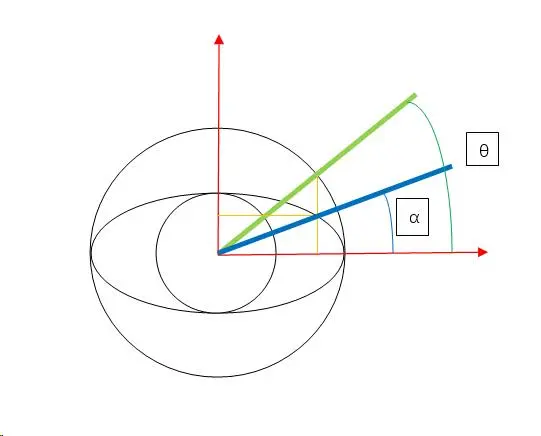 椭圆弧参数角和扫略角之间的转化