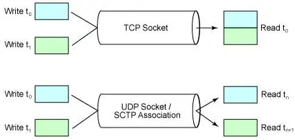 TCP连接握手为什么3次？断开为什么是4次？TCP的优化-SCTP协议