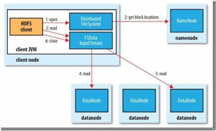 hadoop的NAMENODE的管理机制，工作机制和DATANODE的工作原理