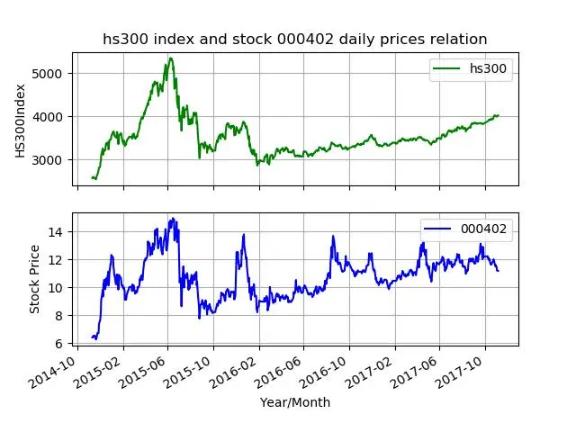 HS300股指与其成分股的价格匹配