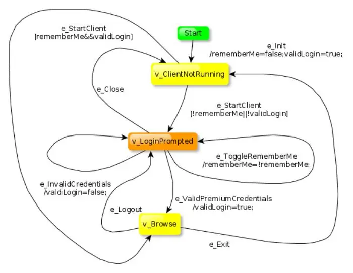 基于模型的自动化测试工具GraphWalker（一）：基本原理