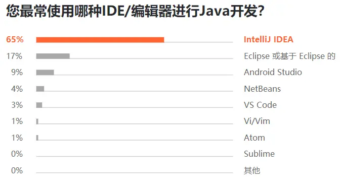 Java中，2019年最常用的JDK版本，应用服务器，开发框架，IDE分别是哪些？