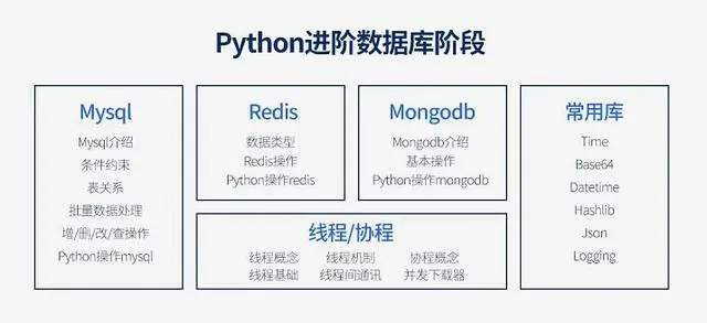 零基础学习Python web开发、Python爬虫、Python数据分析，从基础到项目实战！