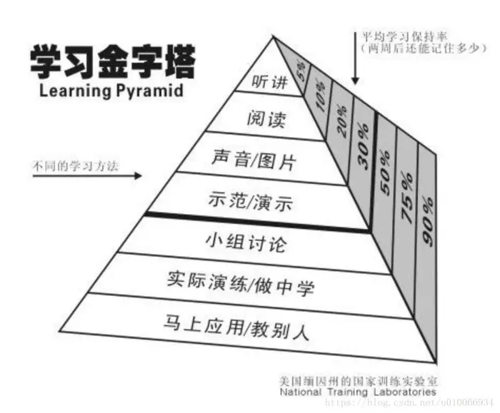 “学习金字塔”理论