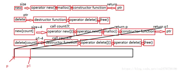 C++内存管理（内含面试题：C和C++的区别，new 和delete的底层原理）