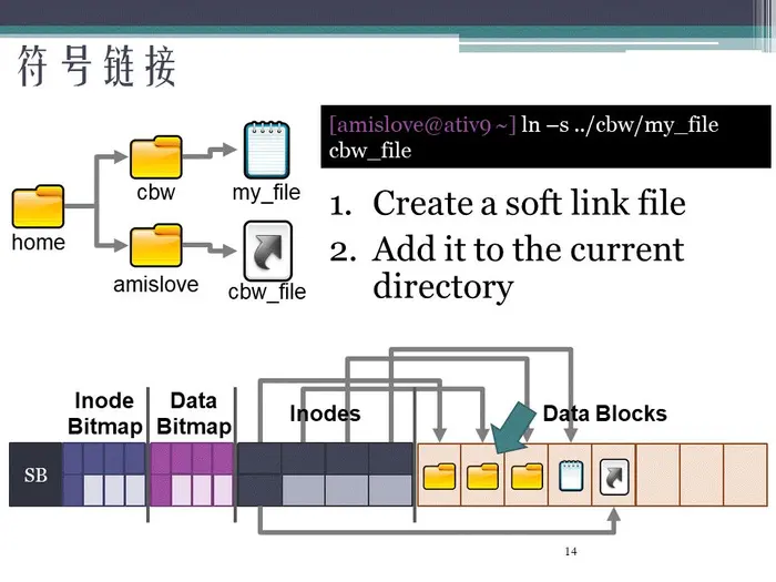 PPT分享： Linux铁三角之I/O(二)—— 文件系统的架构