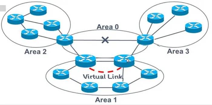 动态路由（四）OSPF高级配置 重分发 虚链路 理论