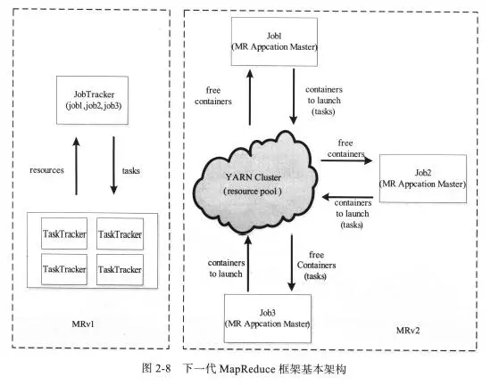 Hadoop详解（十一）：Yarn设计理念与基本架构