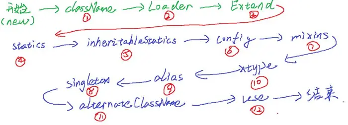 ExtJs 基础框架（二）创建类之配置项以及过程