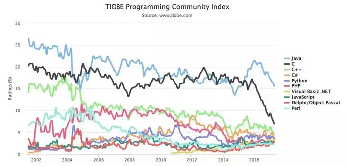 2017年最受欢迎的编程语言有哪些？