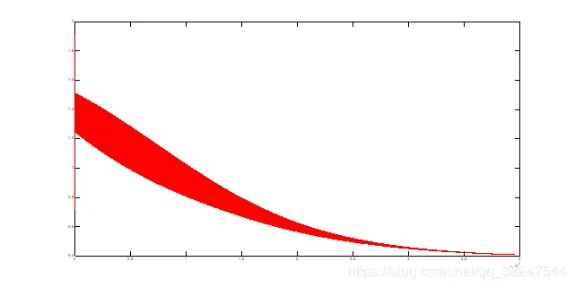机器学习实验（二）：梯度下降和牛顿法解逻辑回归