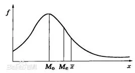 单峰分布（unimodal distribution）、双峰分布 （bimodal distribution）以及偏态分布（skewness distribution）