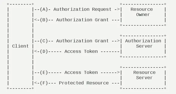 spring security oauth2 单点登录资料整理( 技术选型：CAS与oauth2对比）