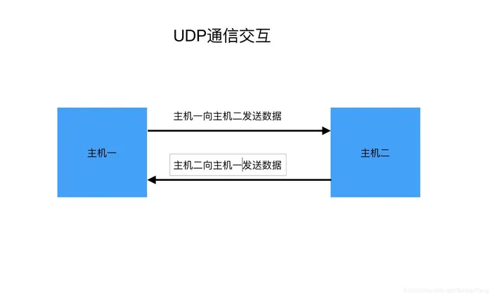 网络编程 --- TCP和UDP协议