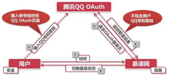 OAuth原理，图文并茂，通俗易懂