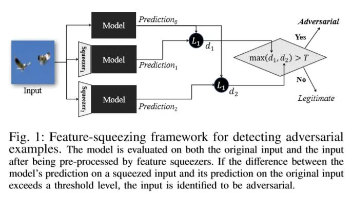 [paper]Feature Squeezing: Detecting Adversarial Examples in Deep Neural Networks