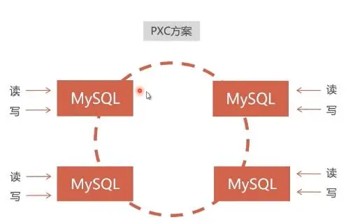 docker技术快速实现前后端项目的集群化⑤docker环境下搭建percona-mysql的pxc集群