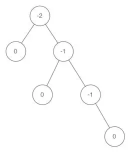Python数据结构——AVL树的基本概念